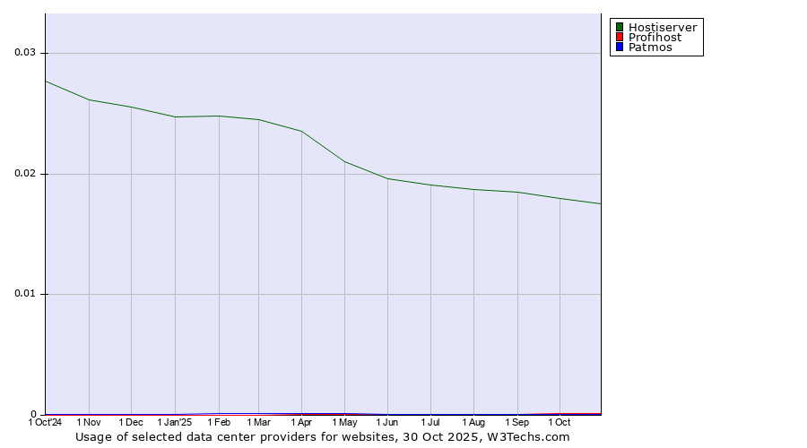 Historical trends in the usage of Hostiserver vs. Profihost vs. Patmos