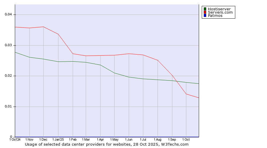 Historical trends in the usage of Hostiserver vs. Servers.com vs. Patmos