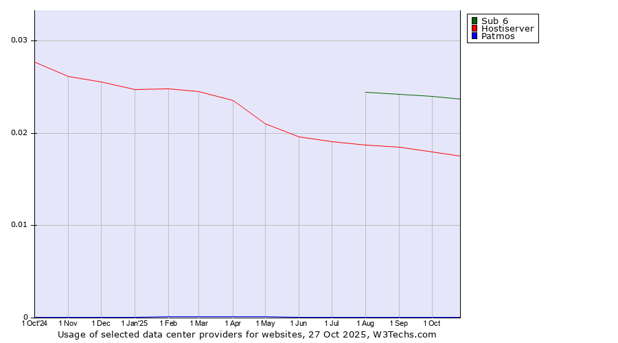 Historical trends in the usage of Sub 6 vs. Hostiserver vs. Patmos