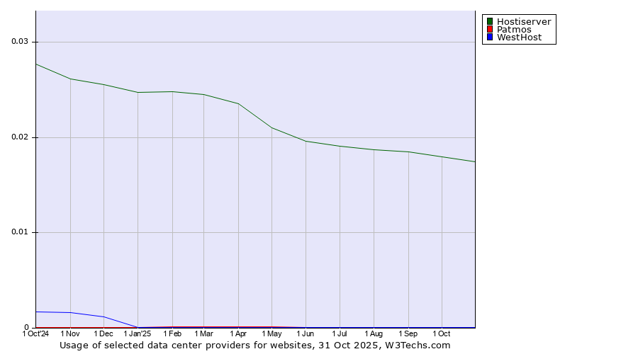 Historical trends in the usage of Hostiserver vs. Patmos vs. WestHost