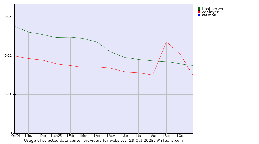 Historical trends in the usage of Hostiserver vs. Zenlayer vs. Patmos