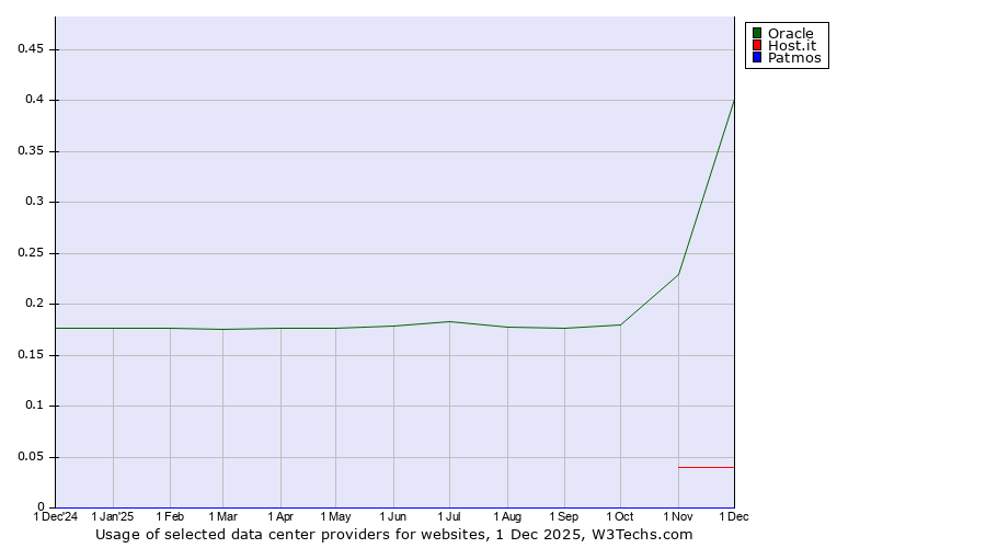 Historical trends in the usage of Oracle vs. Host.it vs. Patmos