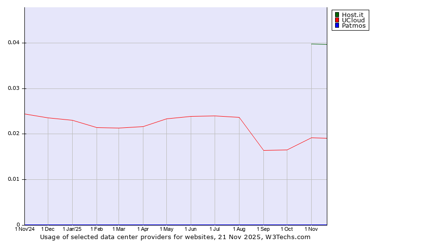 Historical trends in the usage of Host.it vs. UCloud vs. Patmos
