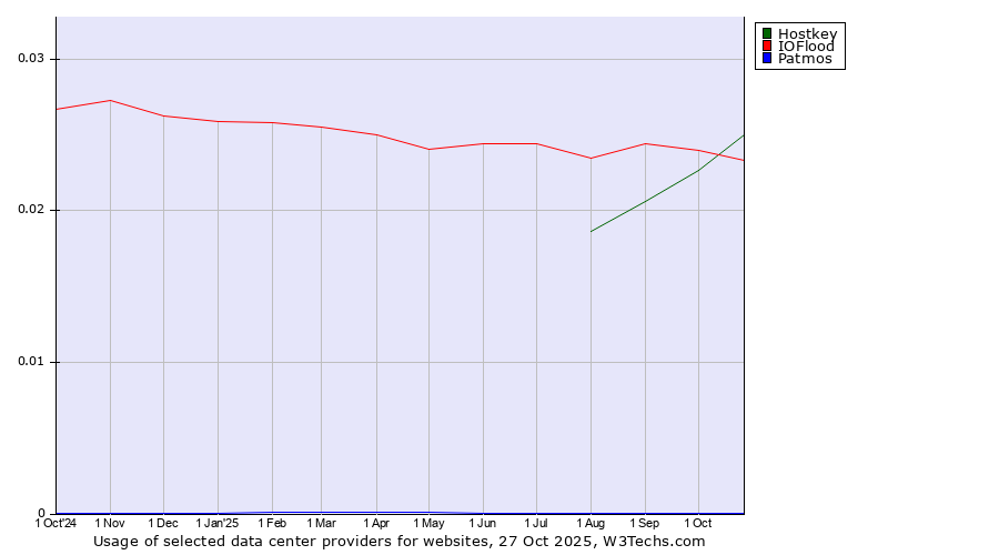 Historical trends in the usage of Hostkey vs. IOFlood vs. Patmos