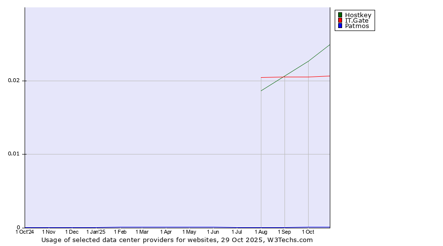 Historical trends in the usage of Hostkey vs. IT.Gate vs. Patmos