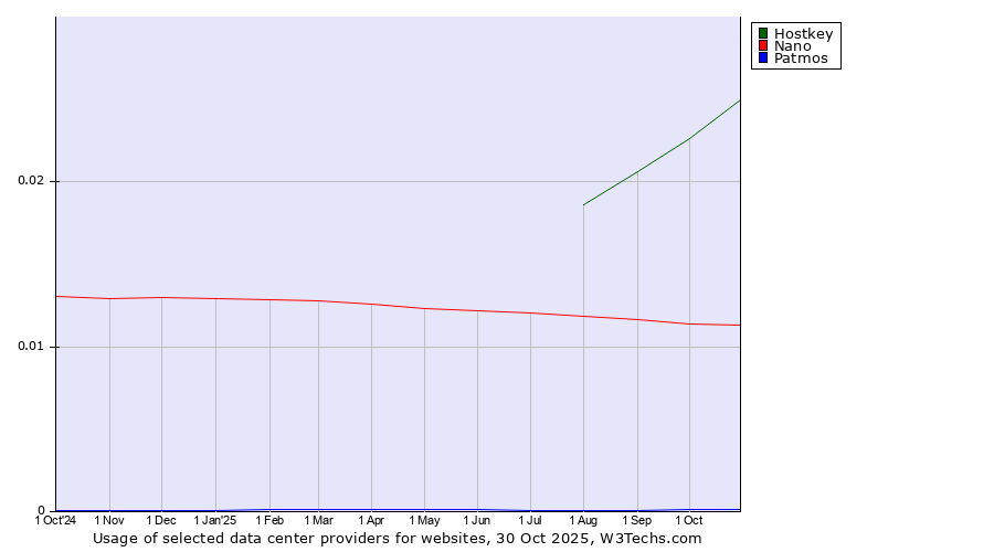 Historical trends in the usage of Hostkey vs. Nano vs. Patmos