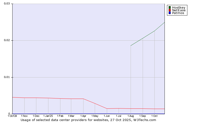 Historical trends in the usage of Hostkey vs. NetEase vs. Patmos