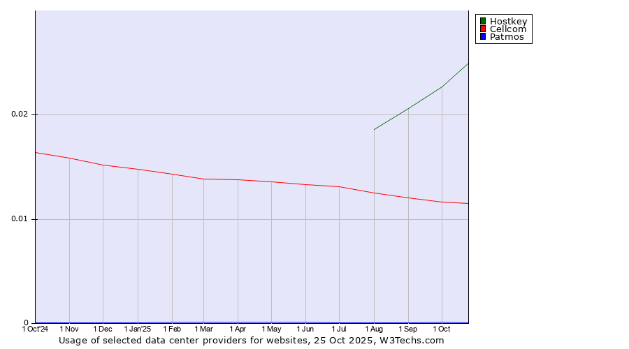 Historical trends in the usage of Hostkey vs. Cellcom vs. Patmos