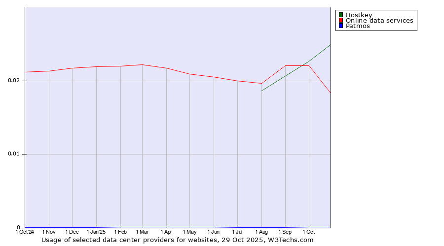 Historical trends in the usage of Hostkey vs. Online data services vs. Patmos