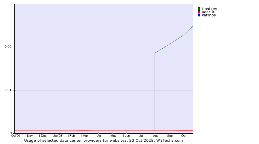 Historical trends in the usage of Hostkey vs. Root.lu vs. Patmos