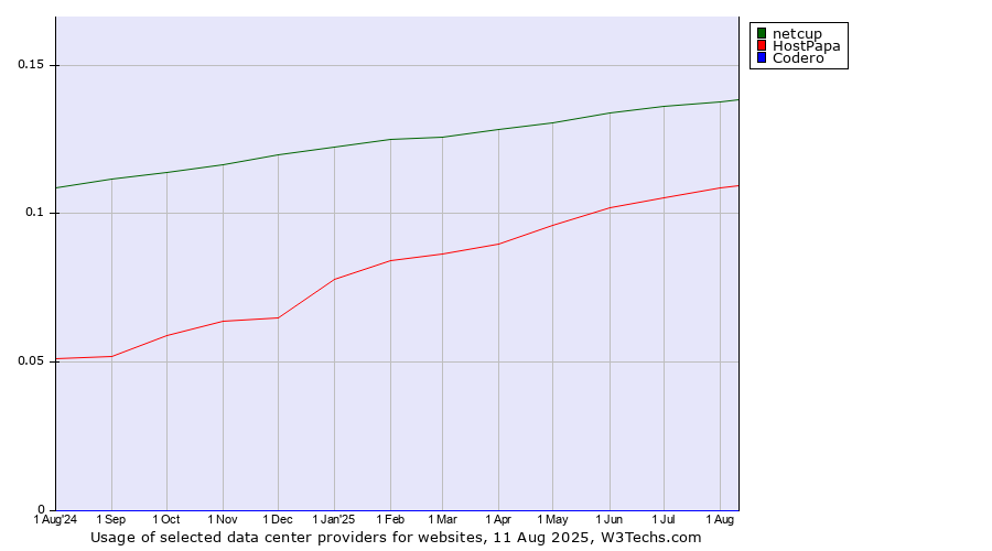Historical trends in the usage of netcup vs. HostPapa vs. Codero