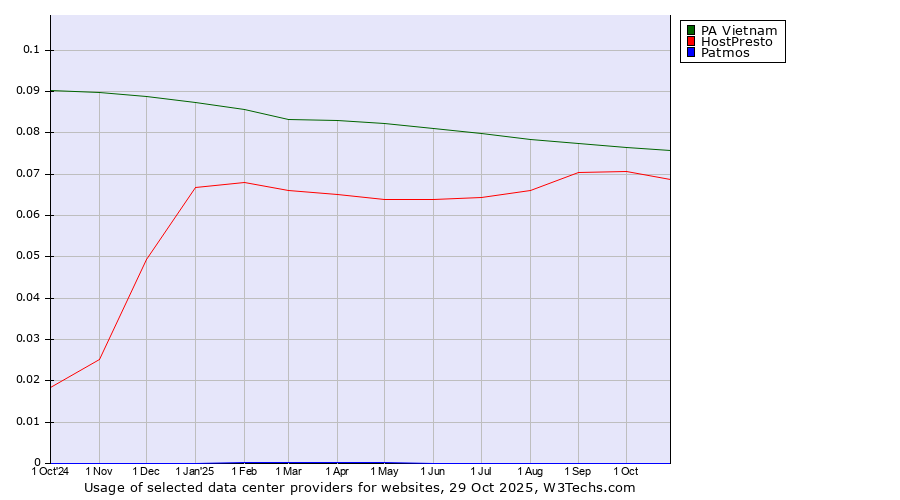 Historical trends in the usage of PA Vietnam vs. HostPresto vs. Patmos