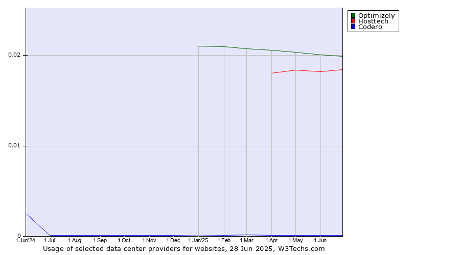 Historical trends in the usage of Optimizely vs. Hosttech vs. Codero
