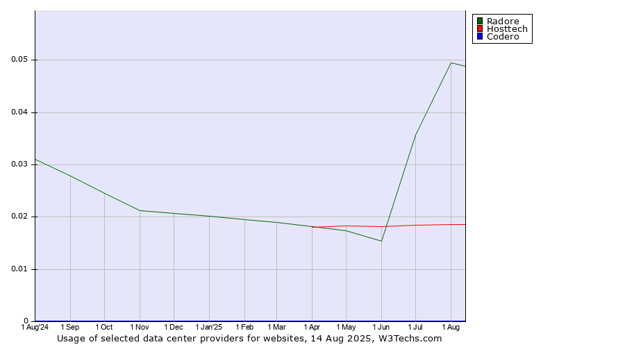 Historical trends in the usage of Radore vs. Hosttech vs. Codero