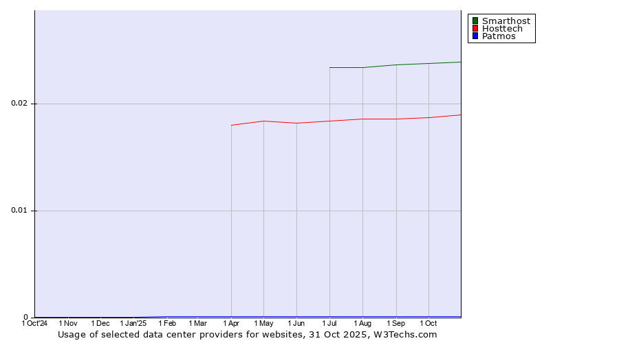 Historical trends in the usage of Smarthost vs. Hosttech vs. Patmos