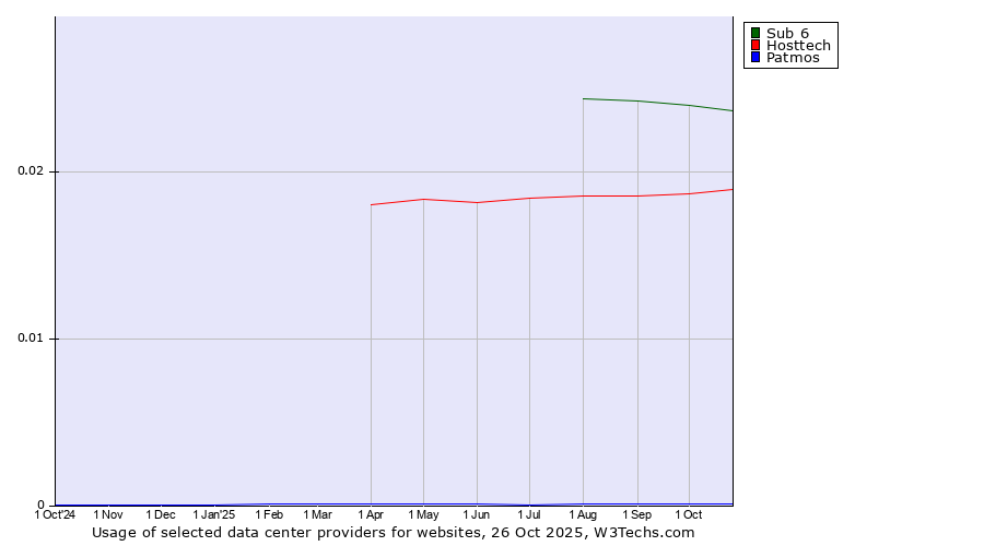 Historical trends in the usage of Sub 6 vs. Hosttech vs. Patmos