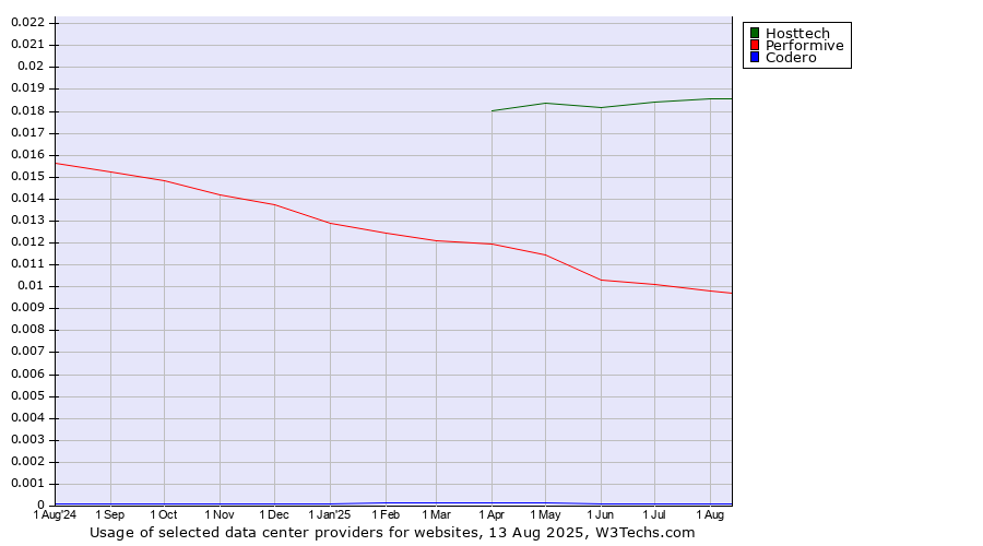 Historical trends in the usage of Hosttech vs. Performive vs. Codero