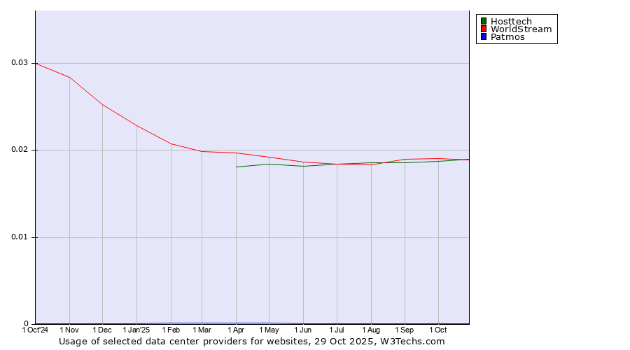 Historical trends in the usage of WorldStream vs. Hosttech vs. Patmos