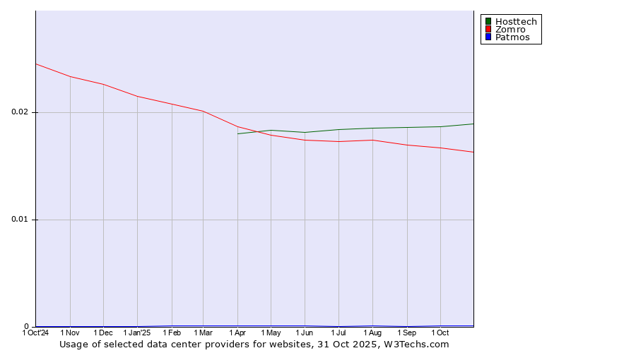 Historical trends in the usage of Hosttech vs. Zomro vs. Patmos