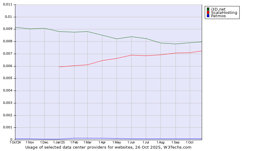 Historical trends in the usage of i3D.net vs. ScalaHosting vs. Patmos
