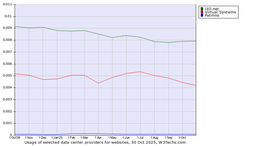 Historical trends in the usage of i3D.net vs. Virtual Systems vs. Patmos