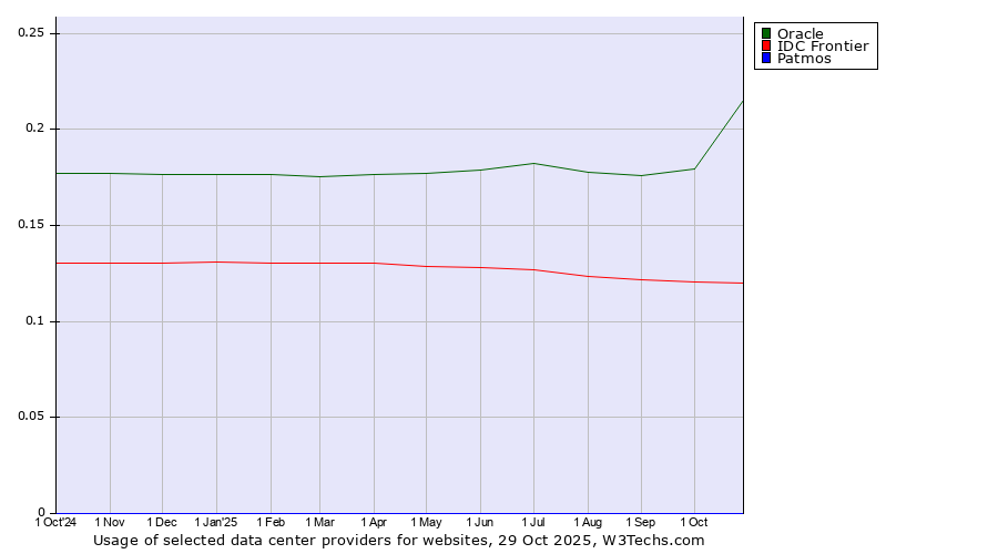 Historical trends in the usage of Oracle vs. IDC Frontier vs. Patmos