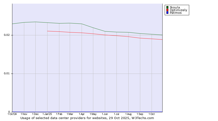 Historical trends in the usage of Ikoula vs. Optimizely vs. Patmos