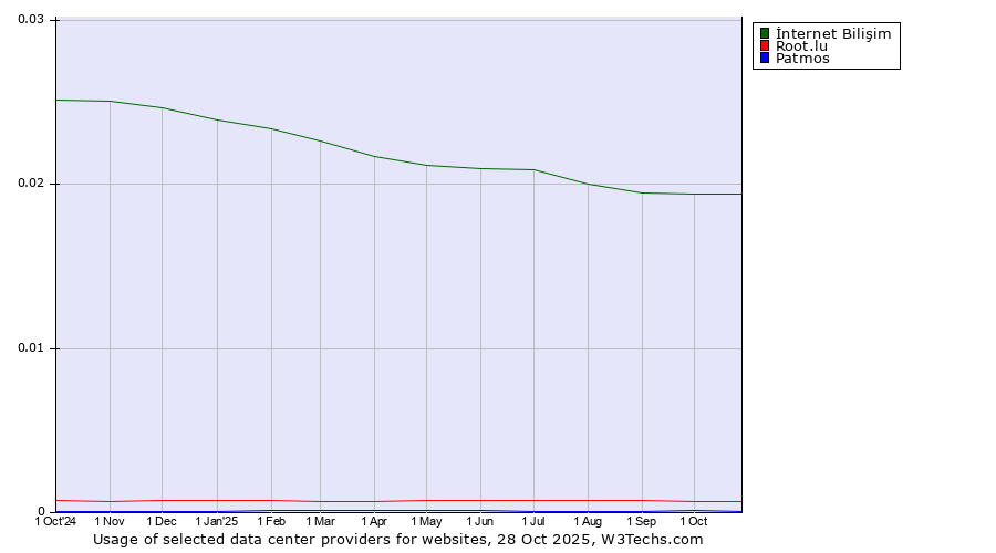 Historical trends in the usage of İnternet Bilişim vs. Root.lu vs. Patmos