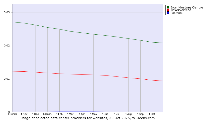 Historical trends in the usage of Iron Hosting Centre vs. IPServerOne vs. Patmos