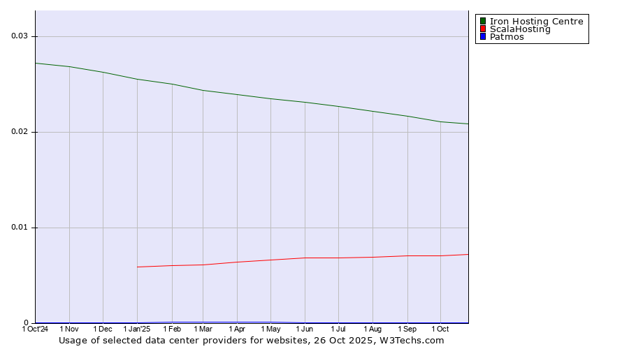 Historical trends in the usage of Iron Hosting Centre vs. ScalaHosting vs. Patmos