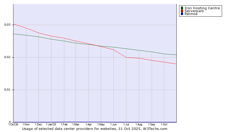 Historical trends in the usage of Iron Hosting Centre vs. Serverpars vs. Patmos
