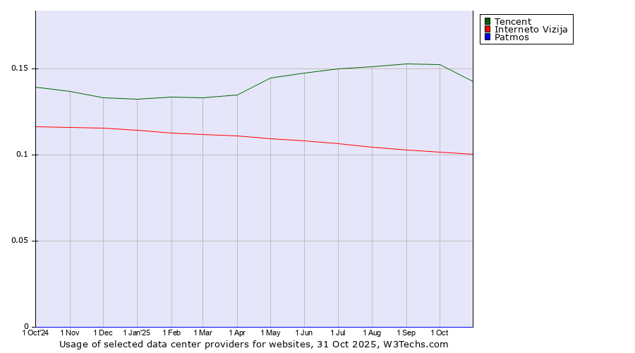 Historical trends in the usage of Tencent vs. Interneto Vizija vs. Patmos
