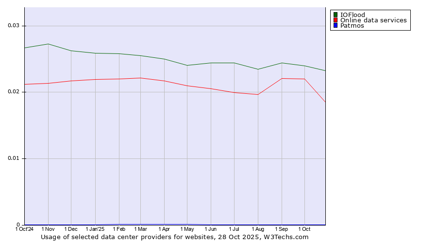Historical trends in the usage of IOFlood vs. Online data services vs. Patmos