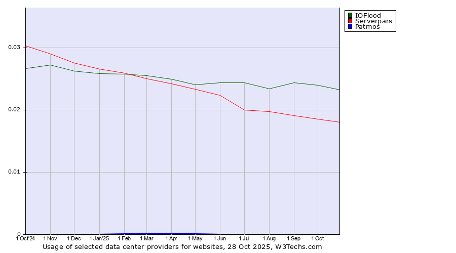 Historical trends in the usage of IOFlood vs. Serverpars vs. Patmos