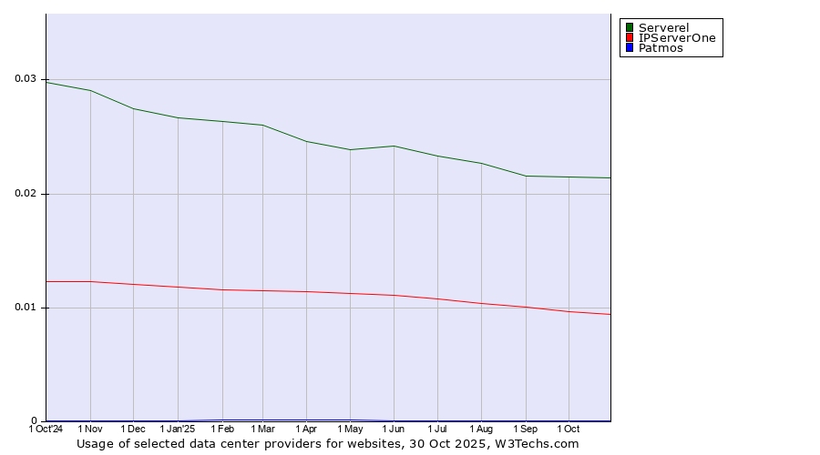 Historical trends in the usage of Serverel vs. IPServerOne vs. Patmos