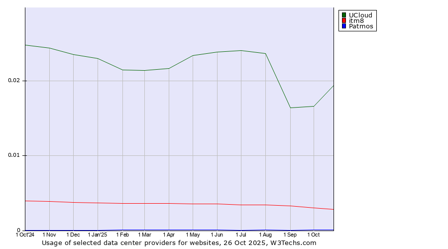 Historical trends in the usage of UCloud vs. itm8 vs. Patmos