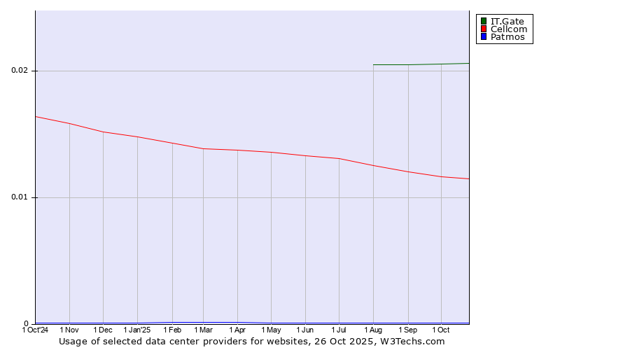 Historical trends in the usage of IT.Gate vs. Cellcom vs. Patmos