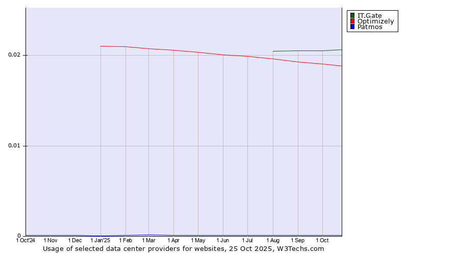 Historical trends in the usage of IT.Gate vs. Optimizely vs. Patmos