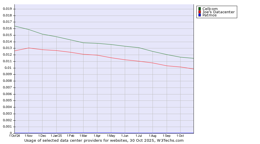 Historical trends in the usage of Cellcom vs. Joe's Datacenter vs. Patmos