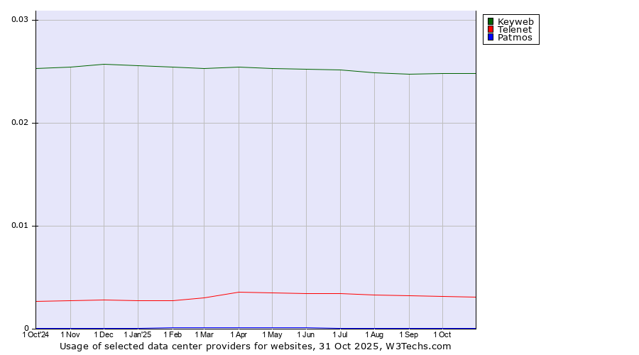 Historical trends in the usage of Keyweb vs. Telenet vs. Patmos