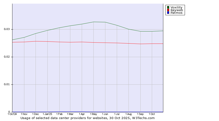 Historical trends in the usage of Voxility vs. Keyweb vs. Patmos