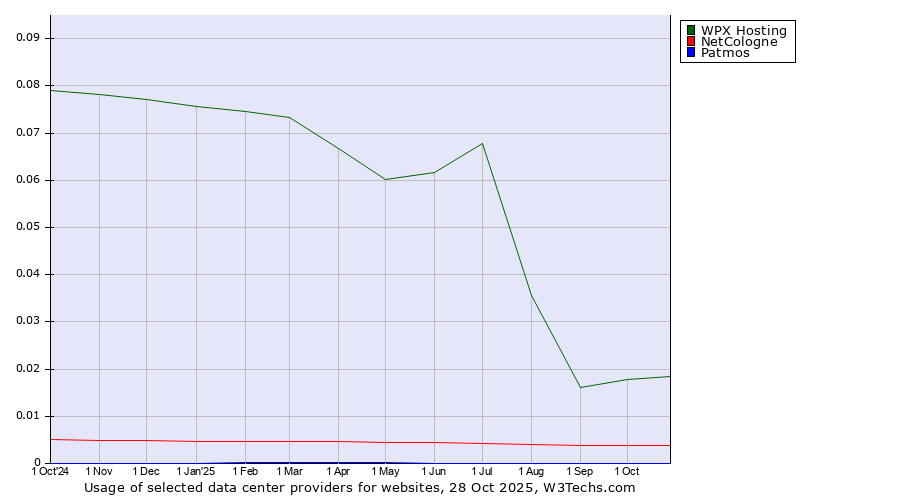 Historical trends in the usage of WPX Hosting vs. NetCologne vs. Patmos
