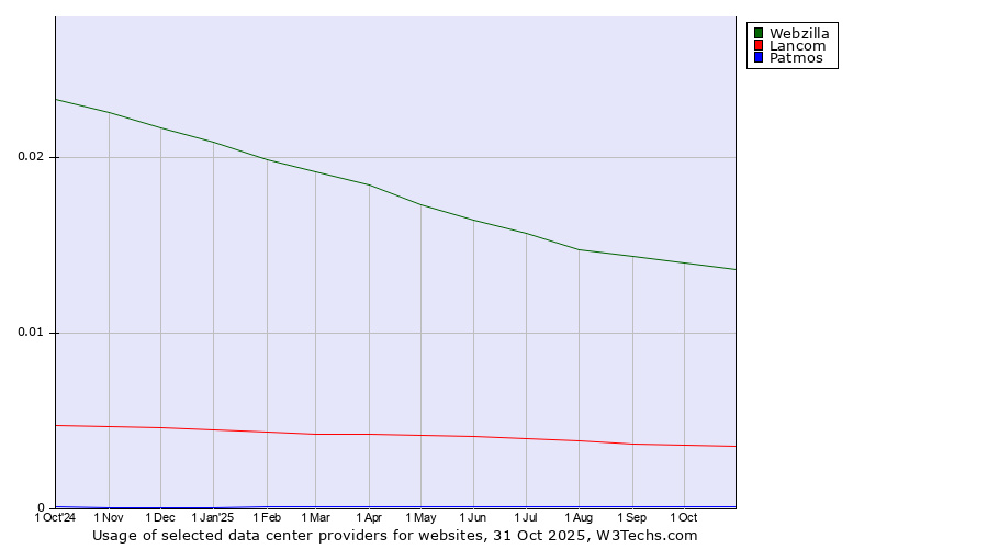 Historical trends in the usage of Webzilla vs. Lancom vs. Patmos