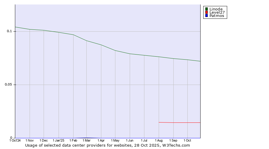 Historical trends in the usage of Linode vs. Level27 vs. Patmos