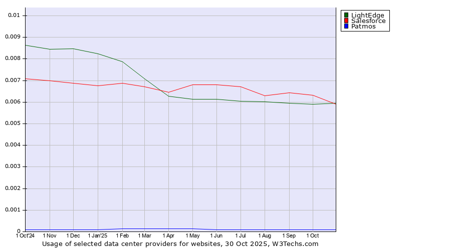 Historical trends in the usage of Salesforce vs. LightEdge vs. Patmos