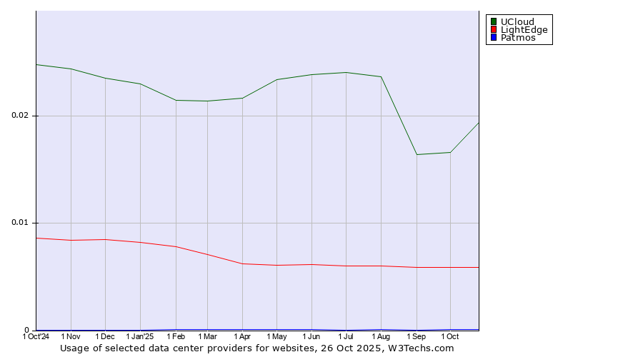 Historical trends in the usage of UCloud vs. LightEdge vs. Patmos
