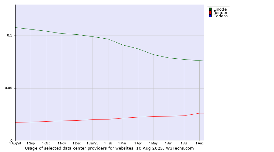 Historical trends in the usage of Linode vs. Render vs. Codero