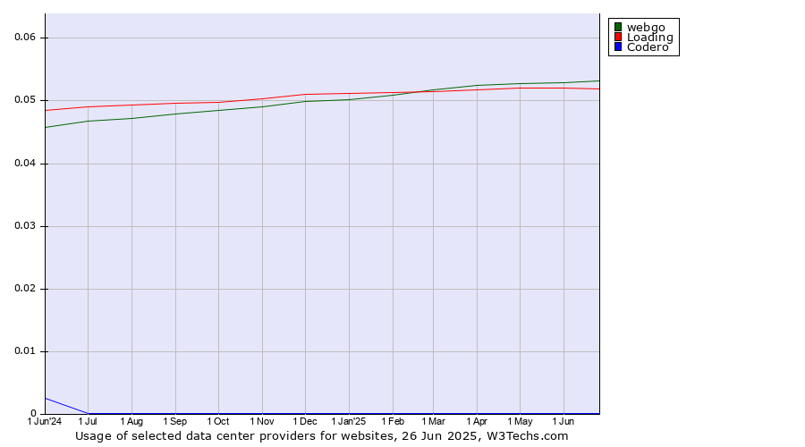 Historical trends in the usage of webgo vs. Loading vs. Codero