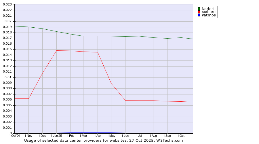 Historical trends in the usage of Node4 vs. Mail.Ru vs. Patmos