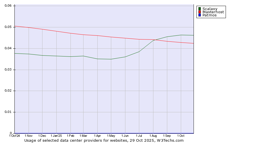 Historical trends in the usage of Scalaxy vs. Masterhost vs. Patmos